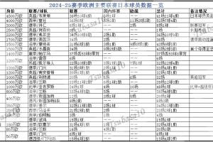 日本球员赛季留洋成绩单：德甲、英超英冠、比甲、葡超、苏超冠军